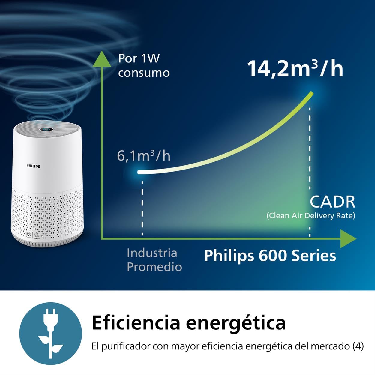 Philips Purificador de Aire Serie 600, Eficiencia Energética, Sensor Inteligente, Ideal para Alérgicos, Filtro HEPA 99,97%, Cubre Hasta 44 m², Control por App Philips Air+, Blanco (AC0651/10)