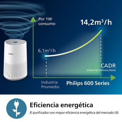 Philips Purificador de Aire Serie 600, Eficiencia Energética, Sensor Inteligente, Ideal para Alérgicos, Filtro HEPA 99,97%, Cubre Hasta 44 m², Control por App Philips Air+, Blanco (AC0651/10)
