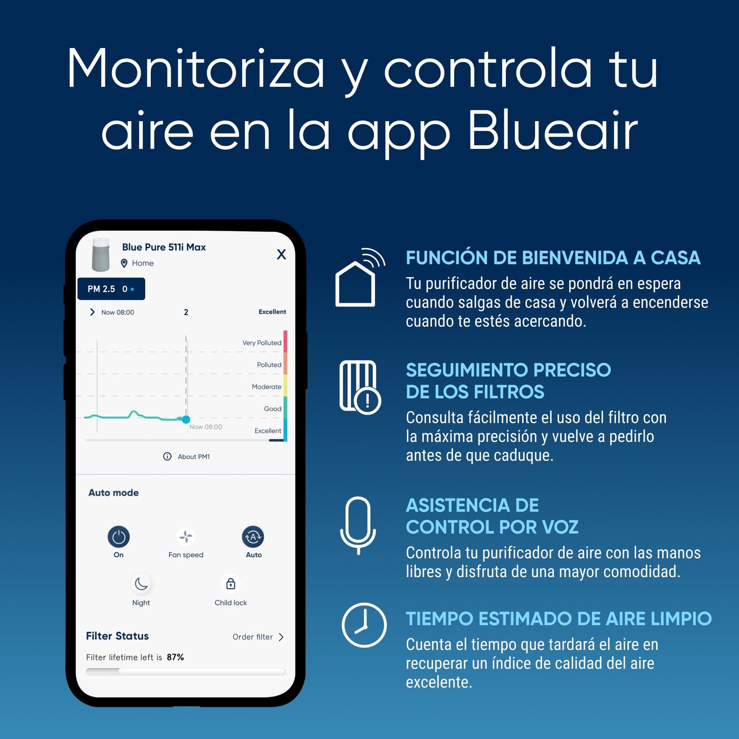 BLUEAIR 511i Max, Purificador de aire para habitaciones pequeñas, dormitorio, hogar, limpia 86m2 en una hora, purificador de aire HEPASilent para mascotas, alérgenos, virus, polvo, moho, humo